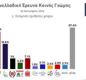 Μπροστά ο ΣΥΡΙΖΑ με 8,1% έναντι της ΝΔ σε νέα δημοσκόπηση της Αυγής: Δείτε τα ποσοστά 
