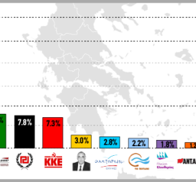 Δημοσκόπηση RASS: Με 11,8 μονάδες μπροστά η ΝΔ από τον ΣΥΡΙΖΑ   
