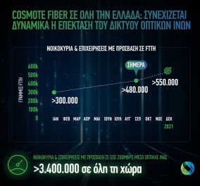 COSMOTE Fiber: Ξεπέρασαν τις 480.000 οι γραμμές οπτικής ίνας μέχρι το σπίτι σε όλη την Ελλάδα