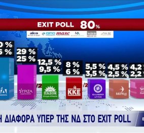 Live του Eirinika για τις εκλογές 2023 - Το exit poll: ΝΔ 36-40%, ΣΥΡΙΖΑ 25-29%, ΠΑΣΟΚ 9,5-12,5% 