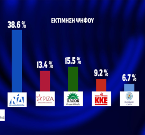 Δημοσκόπηση Opinion Poll: Η διαφορά ΝΔ - ΠΑΣΟΚ στις 23,1 μονάδες, τρίτος ο ΣΥΡΙΖΑ με 13,4,8% - Προβλήματα, ακρίβεια, εγκληματικότητα & βία (βίντεο)
